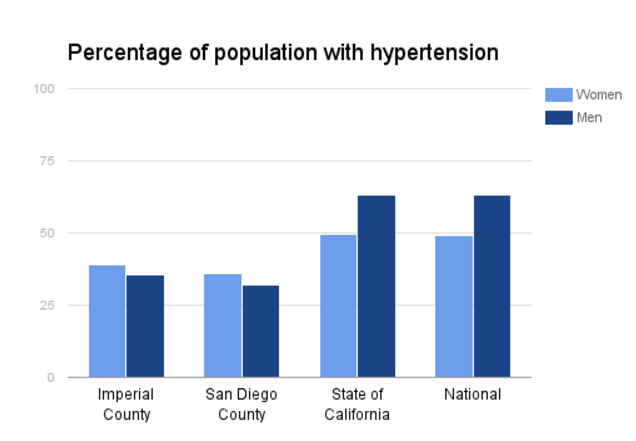 hypertension-statistics-blood-pressure