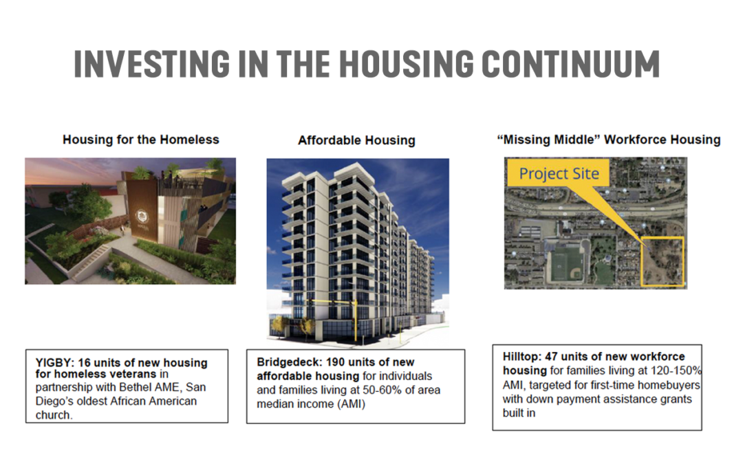 Investing in the Housing Continuum