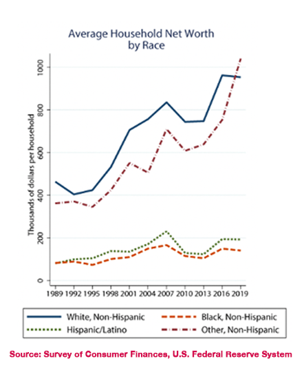 racial wealth gap chart