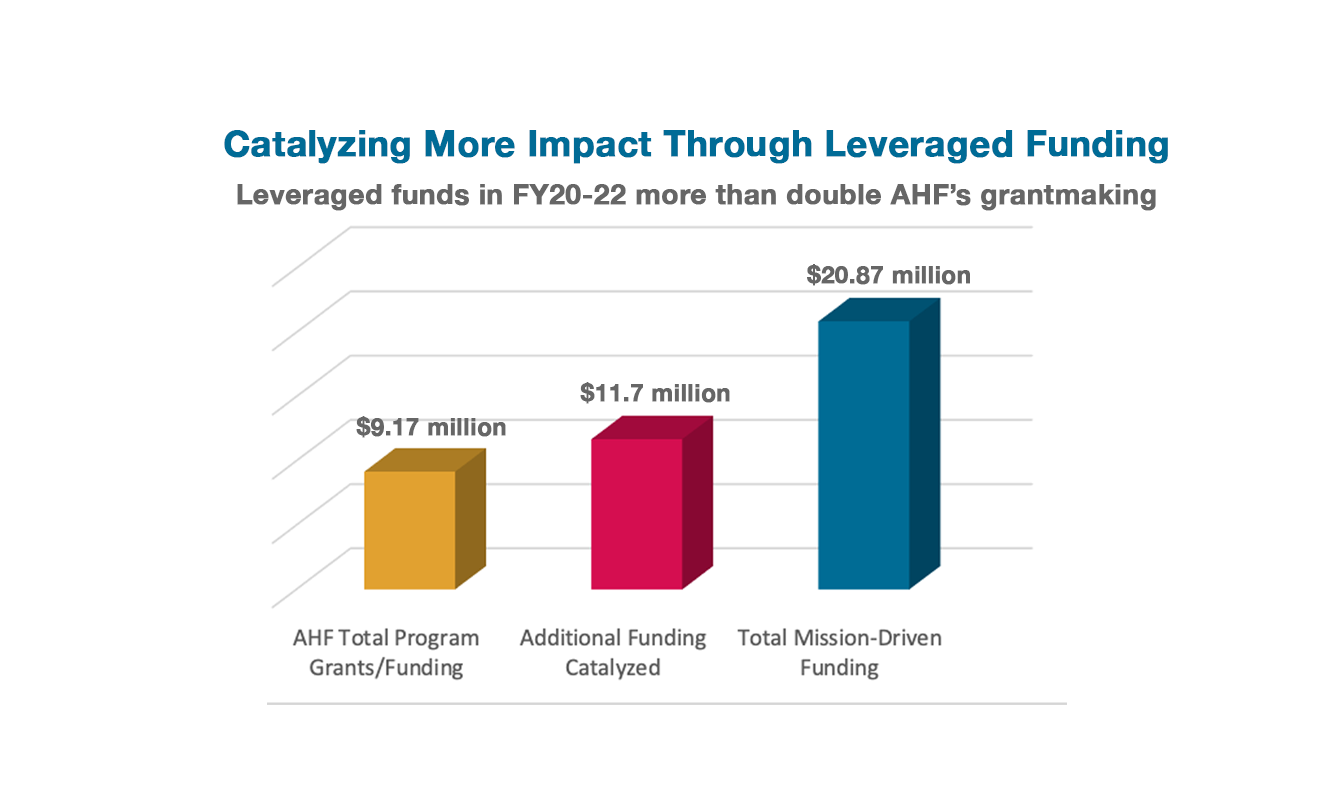 leveraged funding bar chart