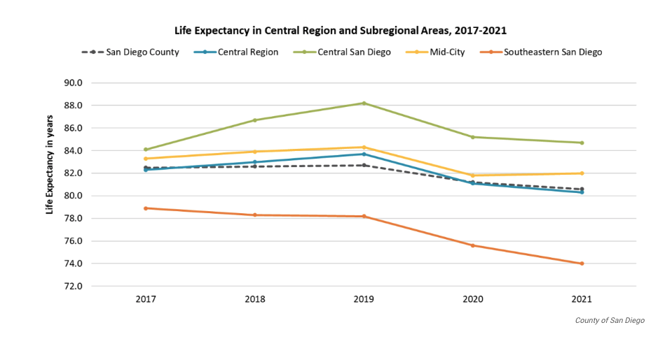 Life expectancy chart_san diego county