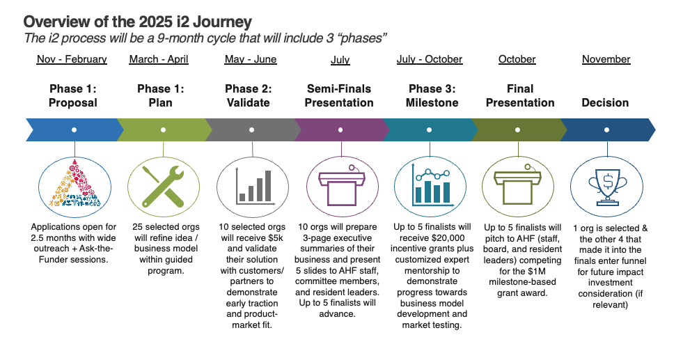 2025 i2 journey chart