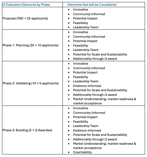 2025 i2 evaluation elements by phase