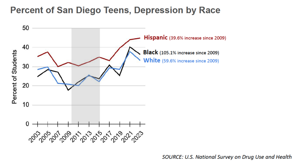 san diego teens, rates of depression by race_anxious generation presentation