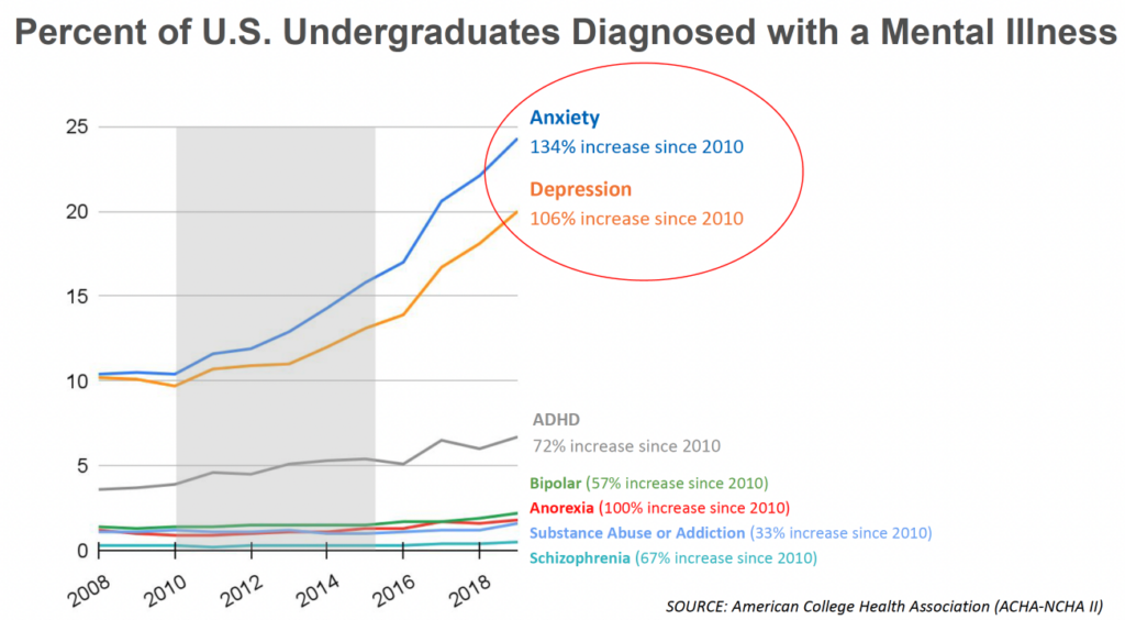 Undergraduates diagnosed with mental illness_anxious generation presentation