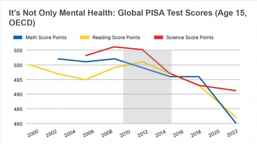 global PISA test scores showing decline after 2010