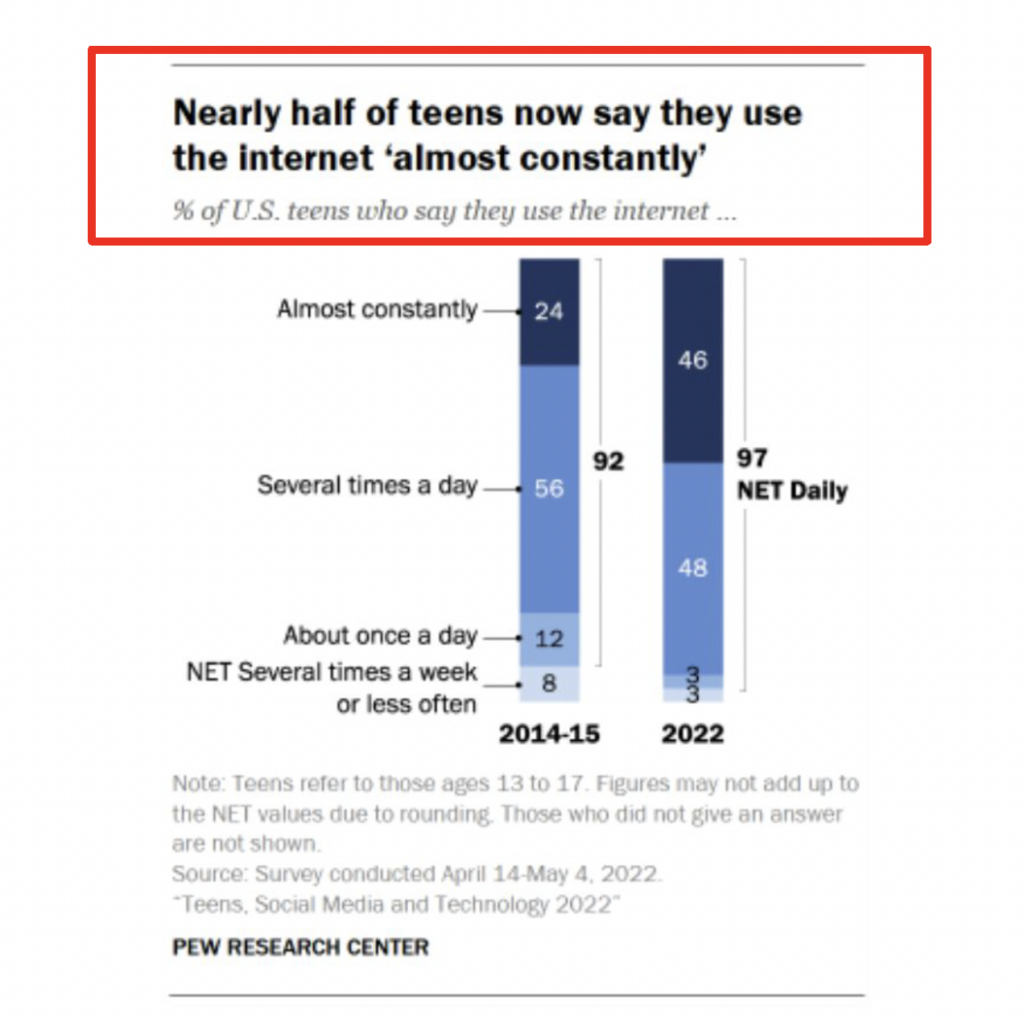 chart showing more than half of teens say they use internet almost constantly