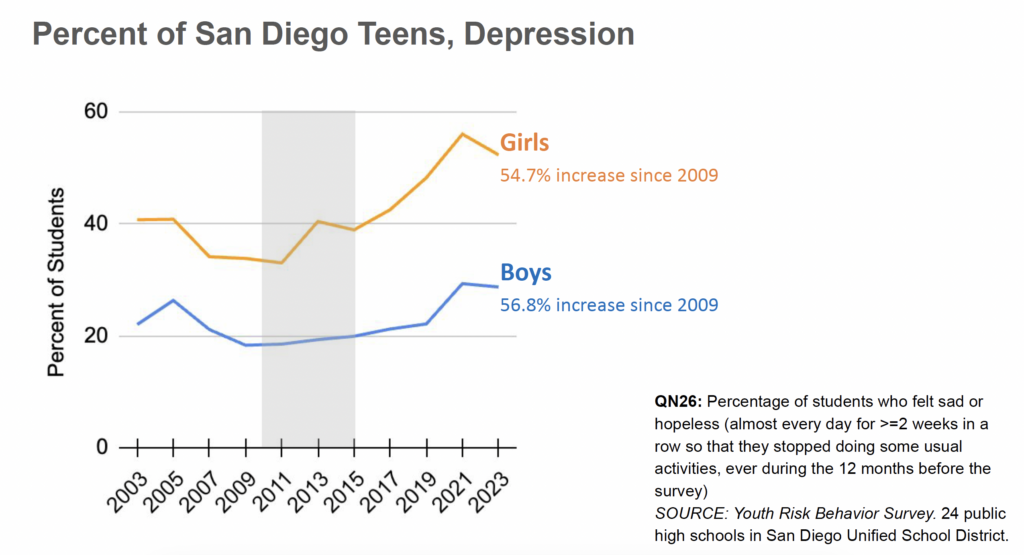 san diego teens rate of depression_boys and girls_anxious generation presentation