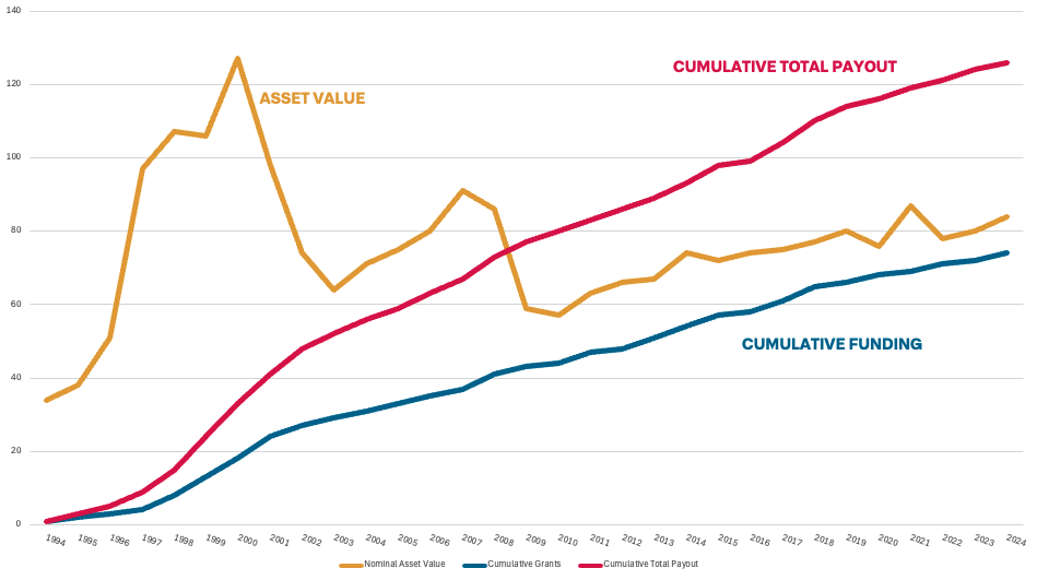 2024 AHF Financial History chart