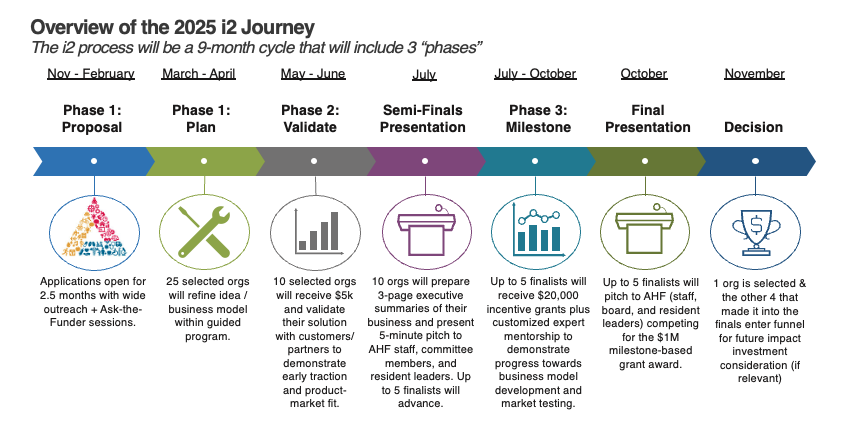 2025 i2 journey chart_updated